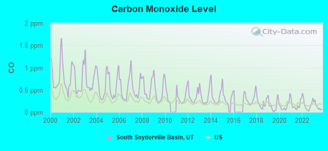 Carbon Monoxide Level