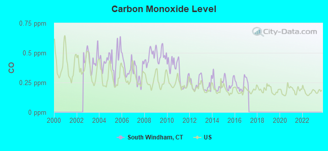 Carbon Monoxide Level