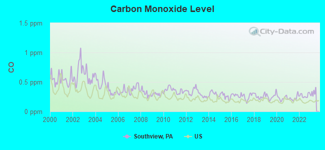 Carbon Monoxide Level