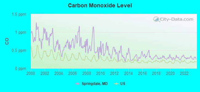 Carbon Monoxide Level