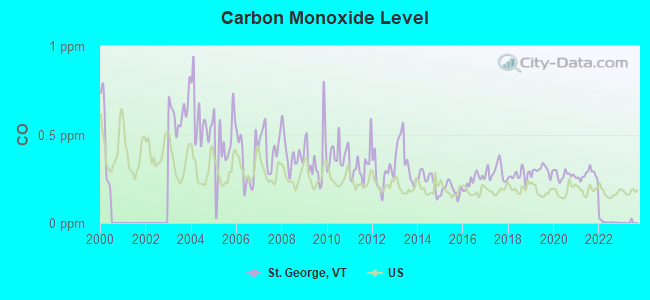 Carbon Monoxide Level