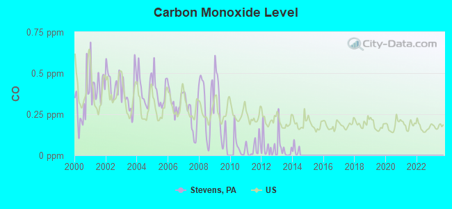 Carbon Monoxide Level