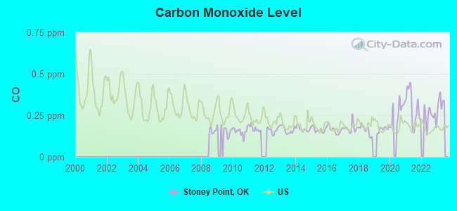 Carbon Monoxide Level