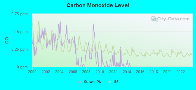 Carbon Monoxide Level