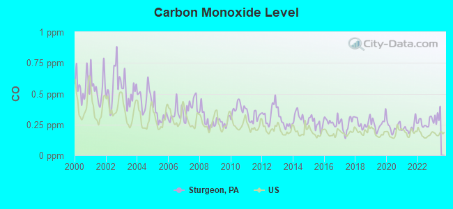 Carbon Monoxide Level