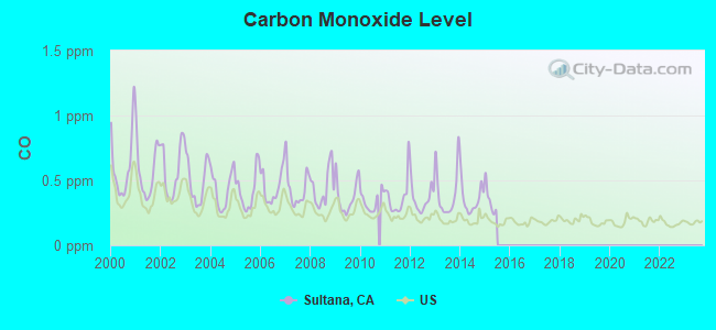 Carbon Monoxide Level