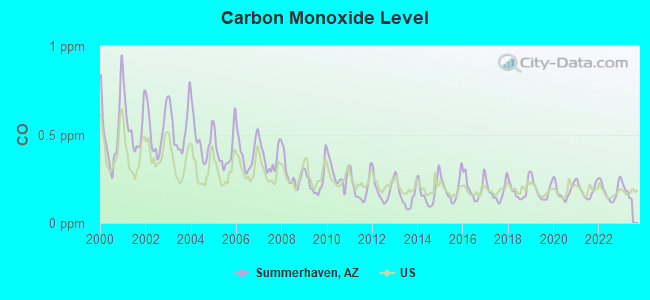 Carbon Monoxide Level