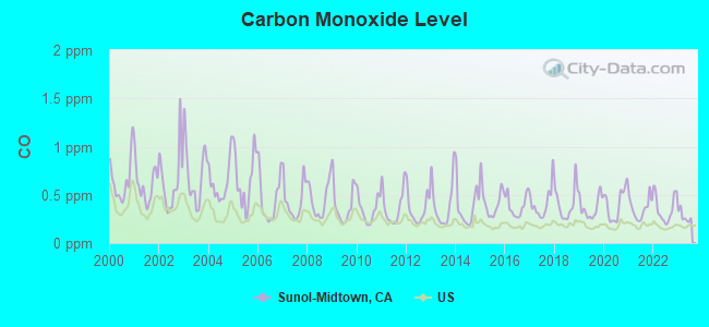 Carbon Monoxide Level