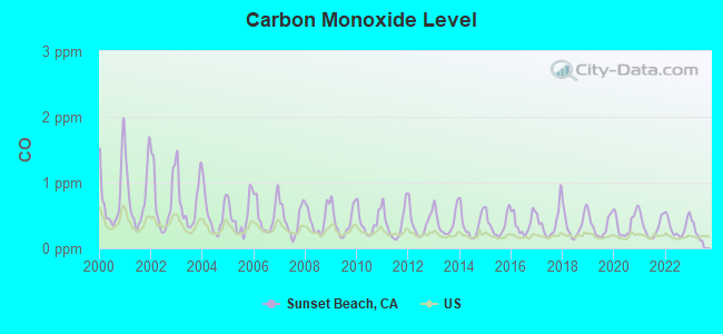 Carbon Monoxide Level