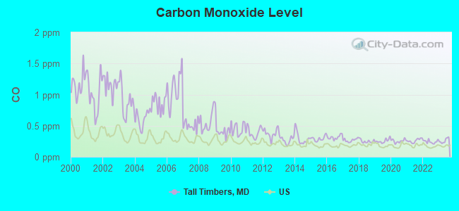 Carbon Monoxide Level