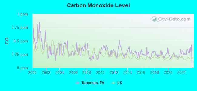 Carbon Monoxide Level