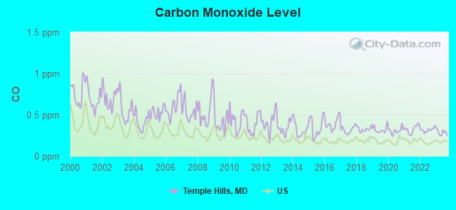 Carbon Monoxide Level