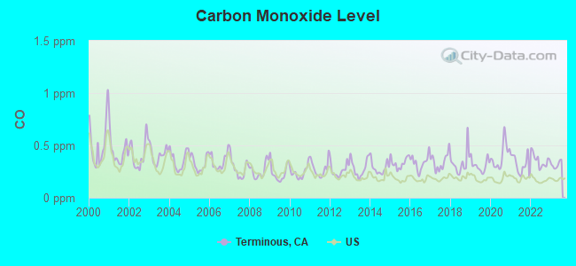 Carbon Monoxide Level