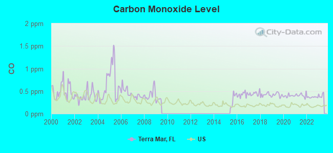 Carbon Monoxide Level