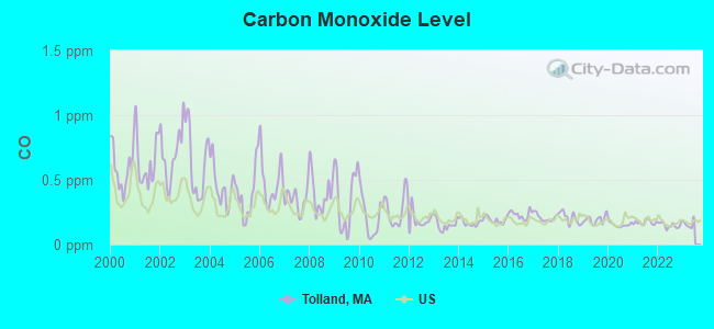 Carbon Monoxide Level