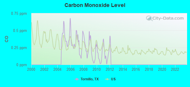 Carbon Monoxide Level