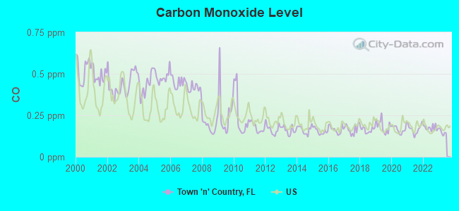 Carbon Monoxide Level