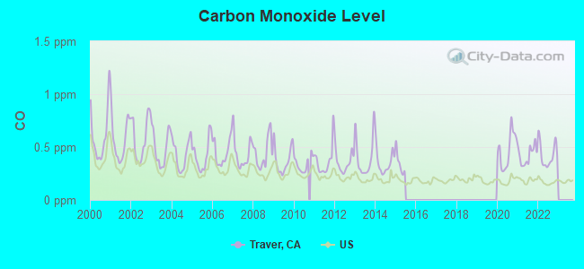 Carbon Monoxide Level