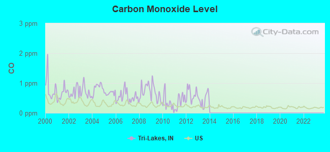 Carbon Monoxide Level