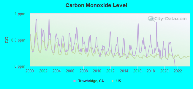 Carbon Monoxide Level