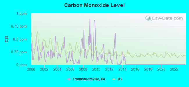 Carbon Monoxide Level