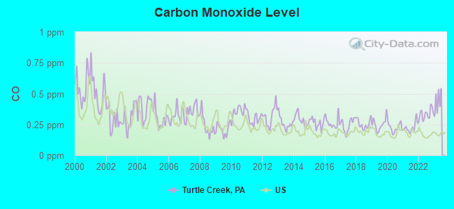 Carbon Monoxide Level