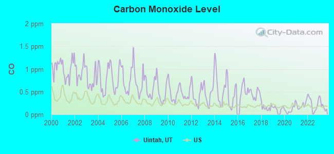 Carbon Monoxide Level