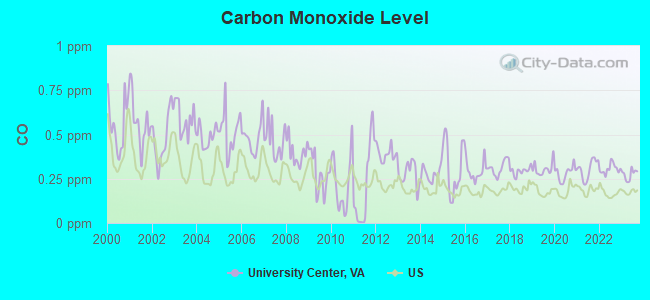 Carbon Monoxide Level