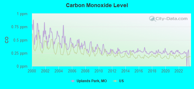 Carbon Monoxide Level