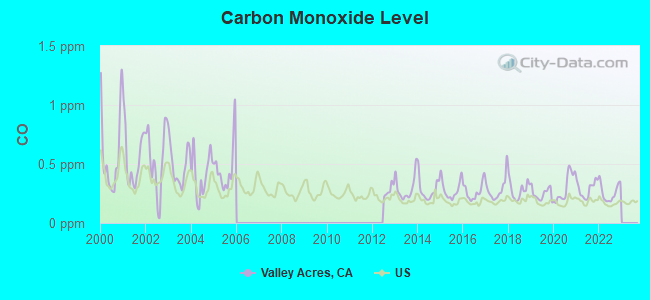 Carbon Monoxide Level