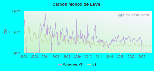 Carbon Monoxide Level