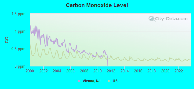 Carbon Monoxide Level