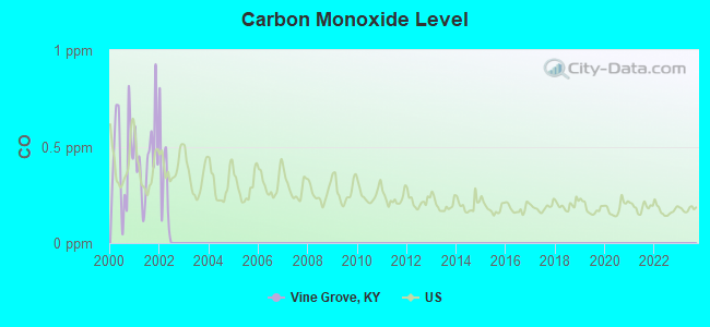 Carbon Monoxide Level