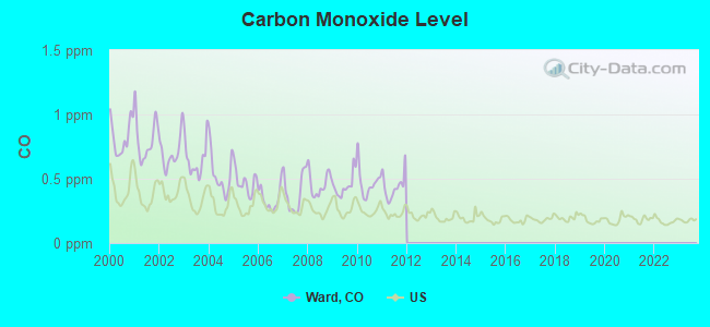 Carbon Monoxide Level