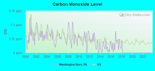 Carbon Monoxide Level