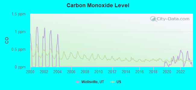 Carbon Monoxide Level