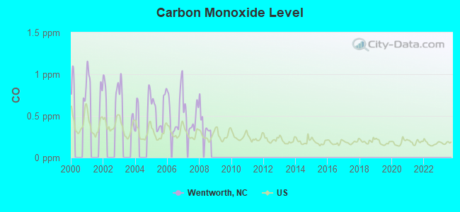 Carbon Monoxide Level