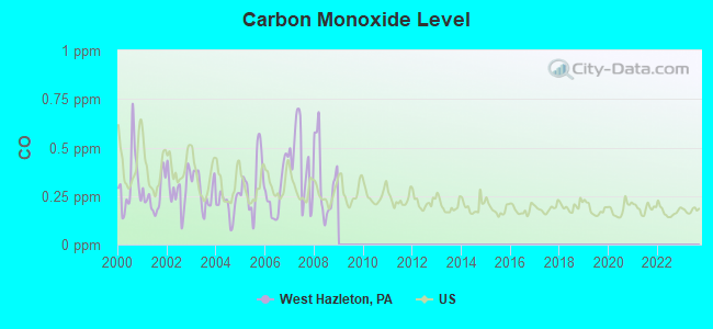 Carbon Monoxide Level