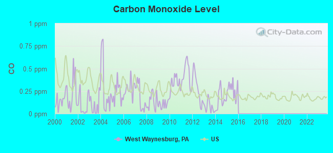 Carbon Monoxide Level