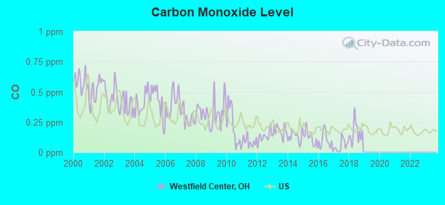 Carbon Monoxide Level