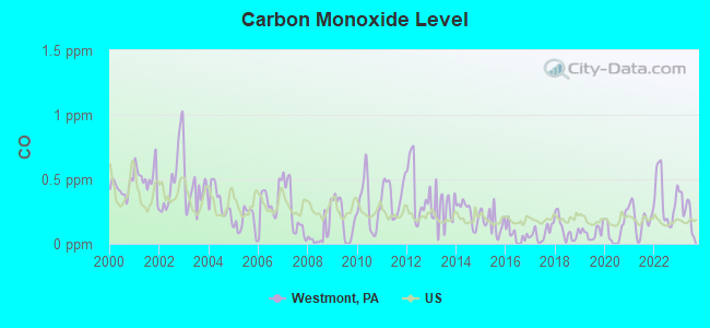 Carbon Monoxide Level