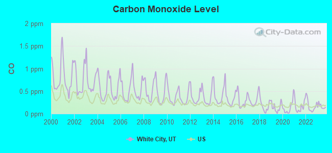 Carbon Monoxide Level