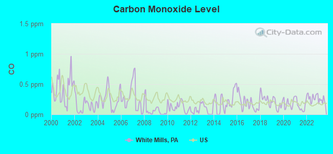 Carbon Monoxide Level