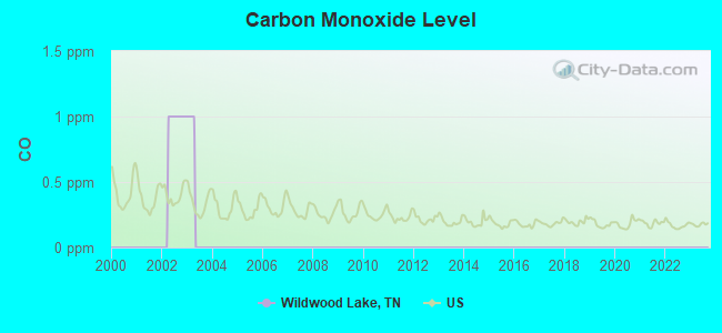 Carbon Monoxide Level