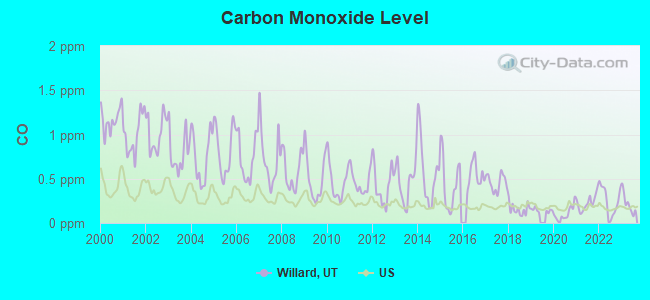 Carbon Monoxide Level