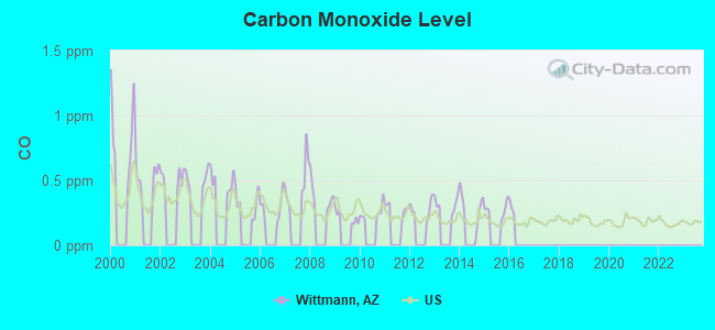 Carbon Monoxide Level