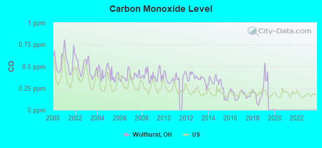 Carbon Monoxide Level