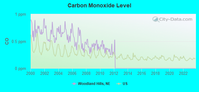 Carbon Monoxide Level