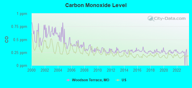 Carbon Monoxide Level