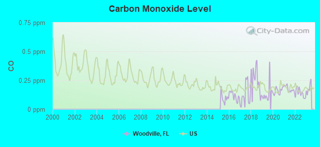 Carbon Monoxide Level